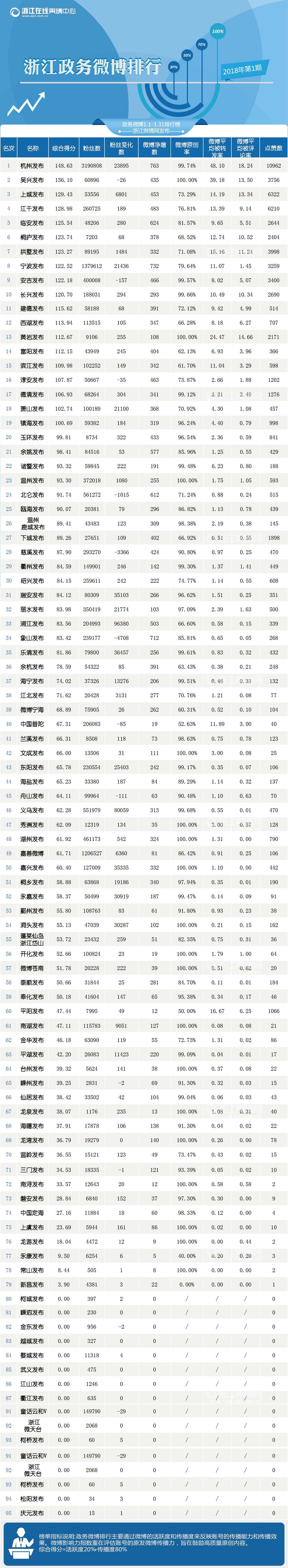 浙江政务微博排行（1月1日-1月31日）P1-总排行-01.png