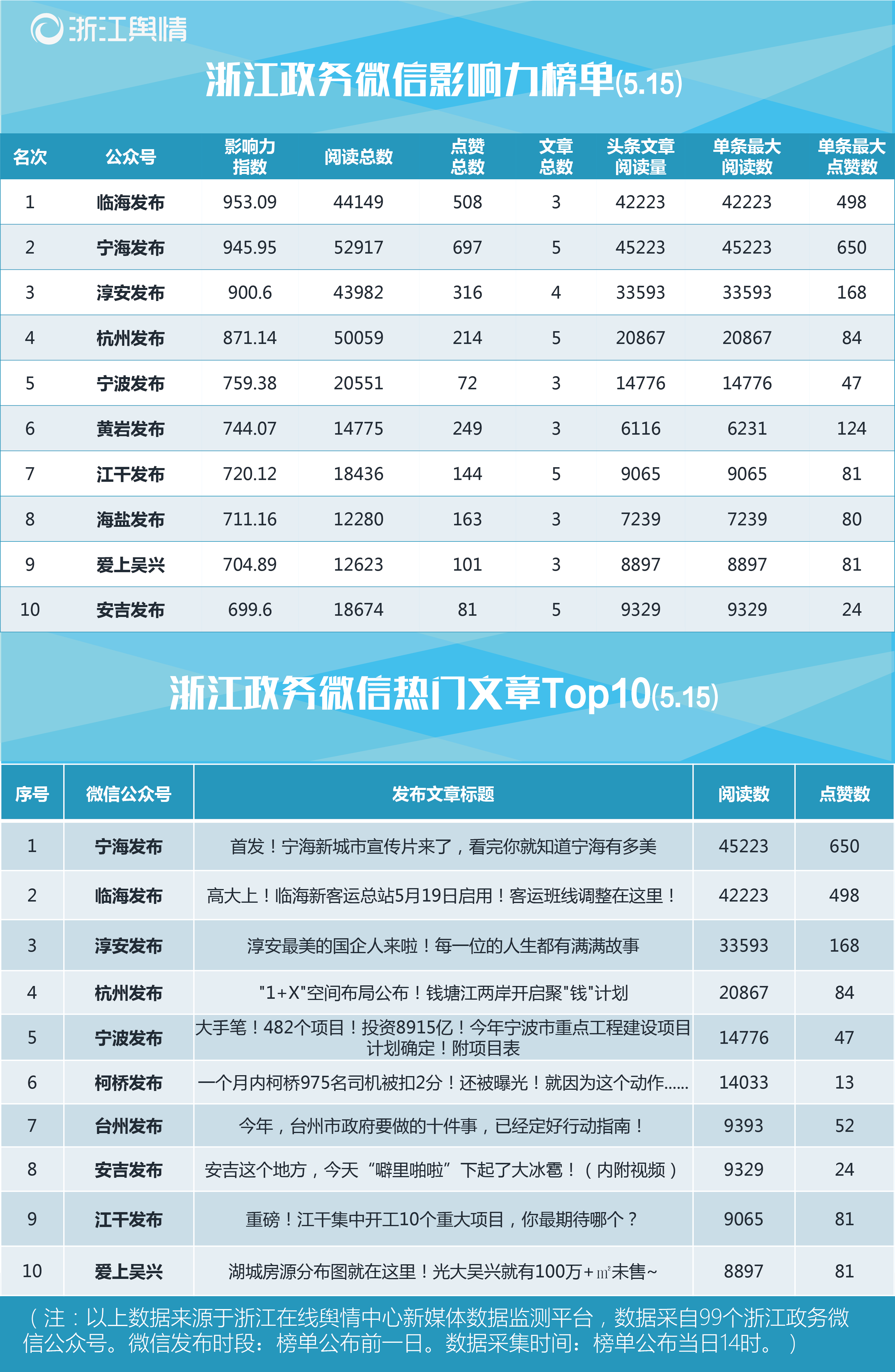 浙江政务微信影响力榜单(5.16）2-01.png