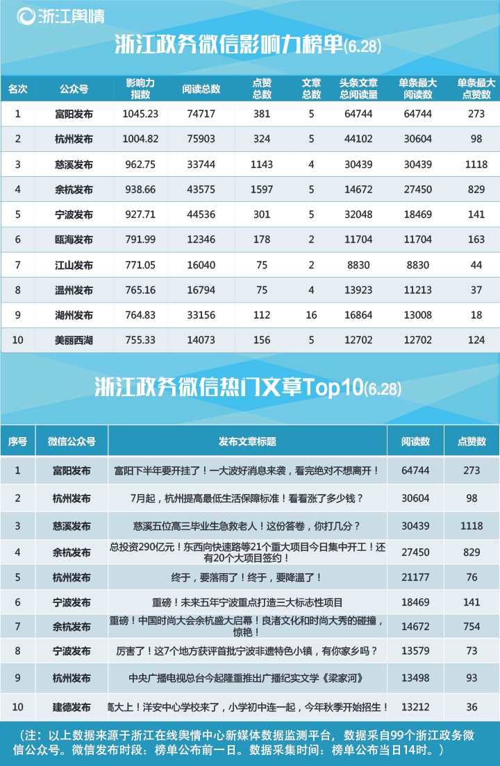 浙江政务微信榜单（6.28）：“富阳发布”获双榜冠军.png
