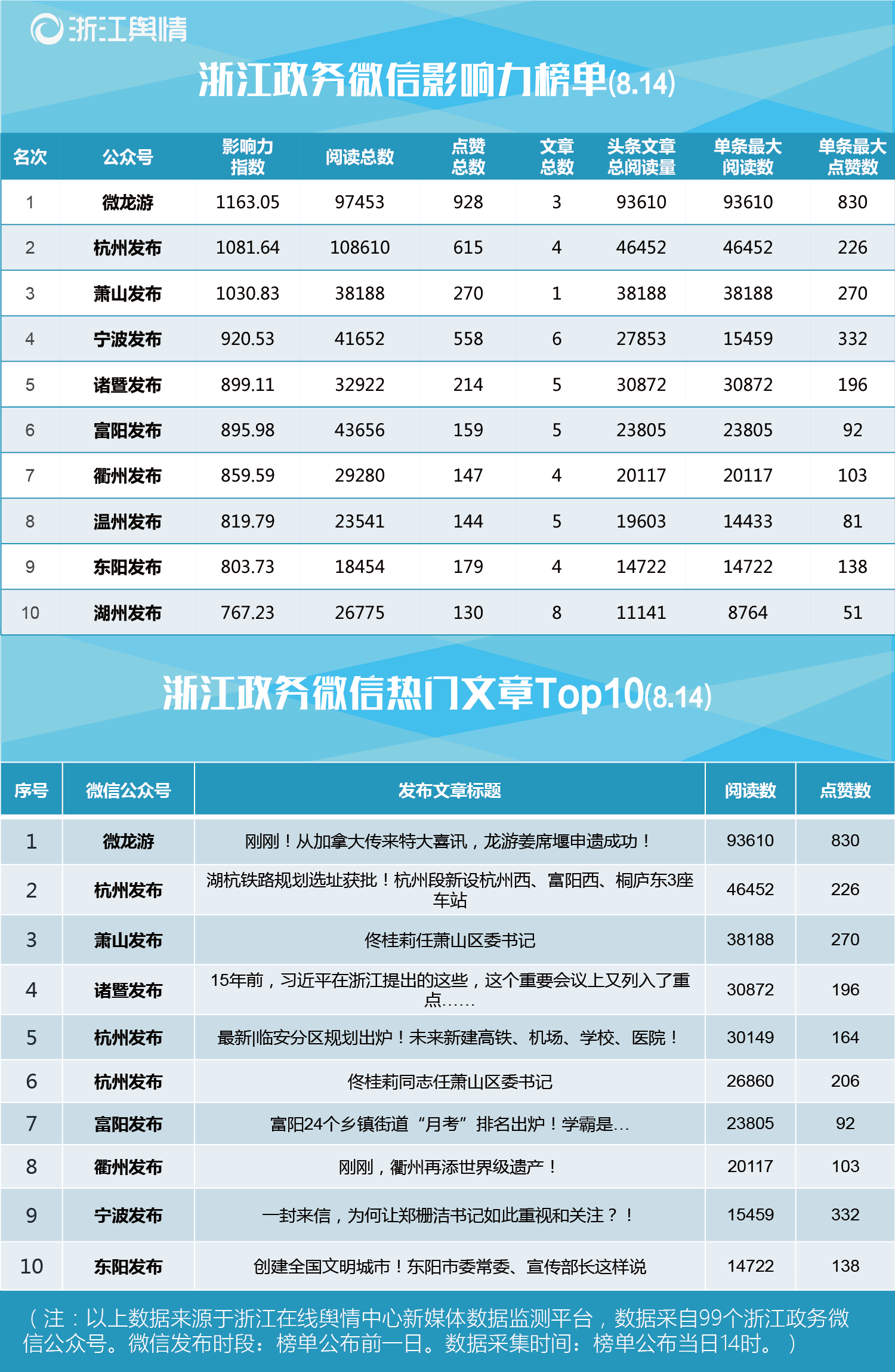 浙江政务微信榜单(8.14):微龙游获双榜第一