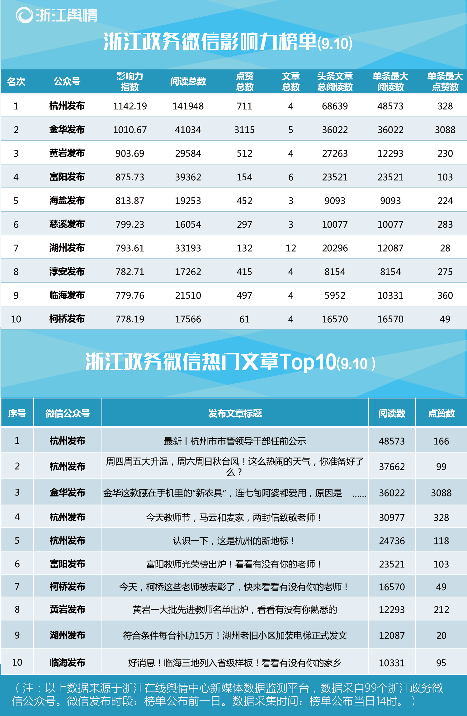 浙江政务微信榜单（9.10）：教师节，多篇热文致敬教师.png