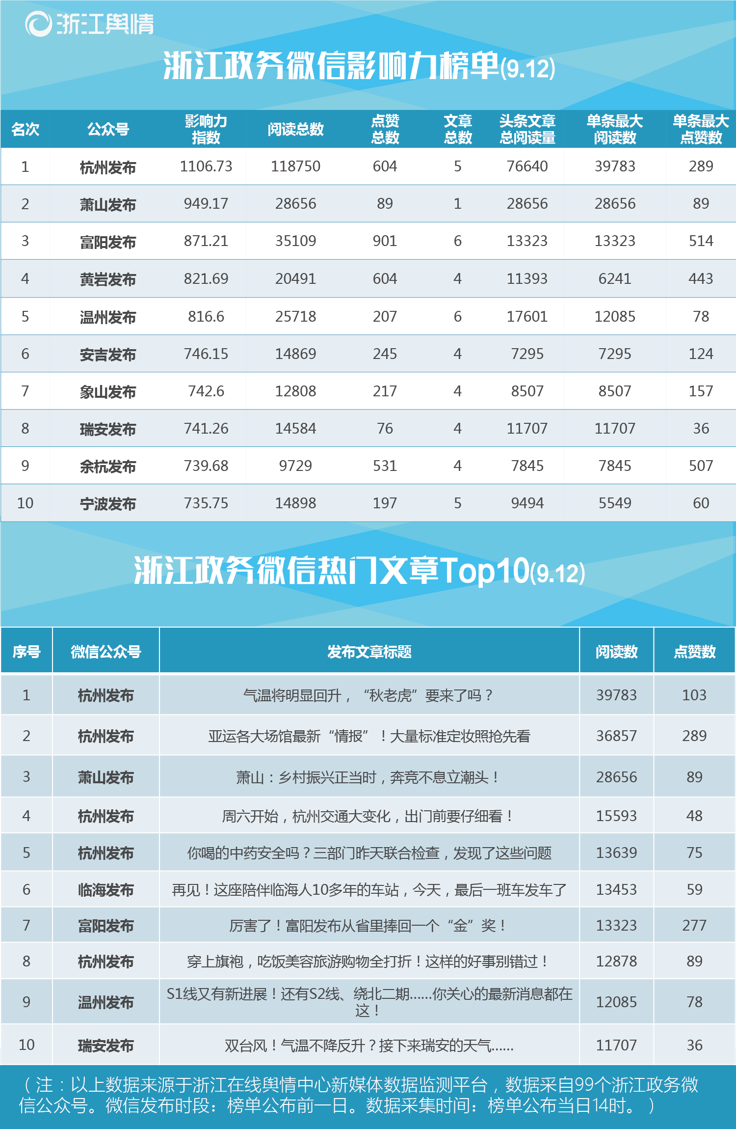 浙江政务微信榜单（9.12）：浙江气温13日起将明显回升.png