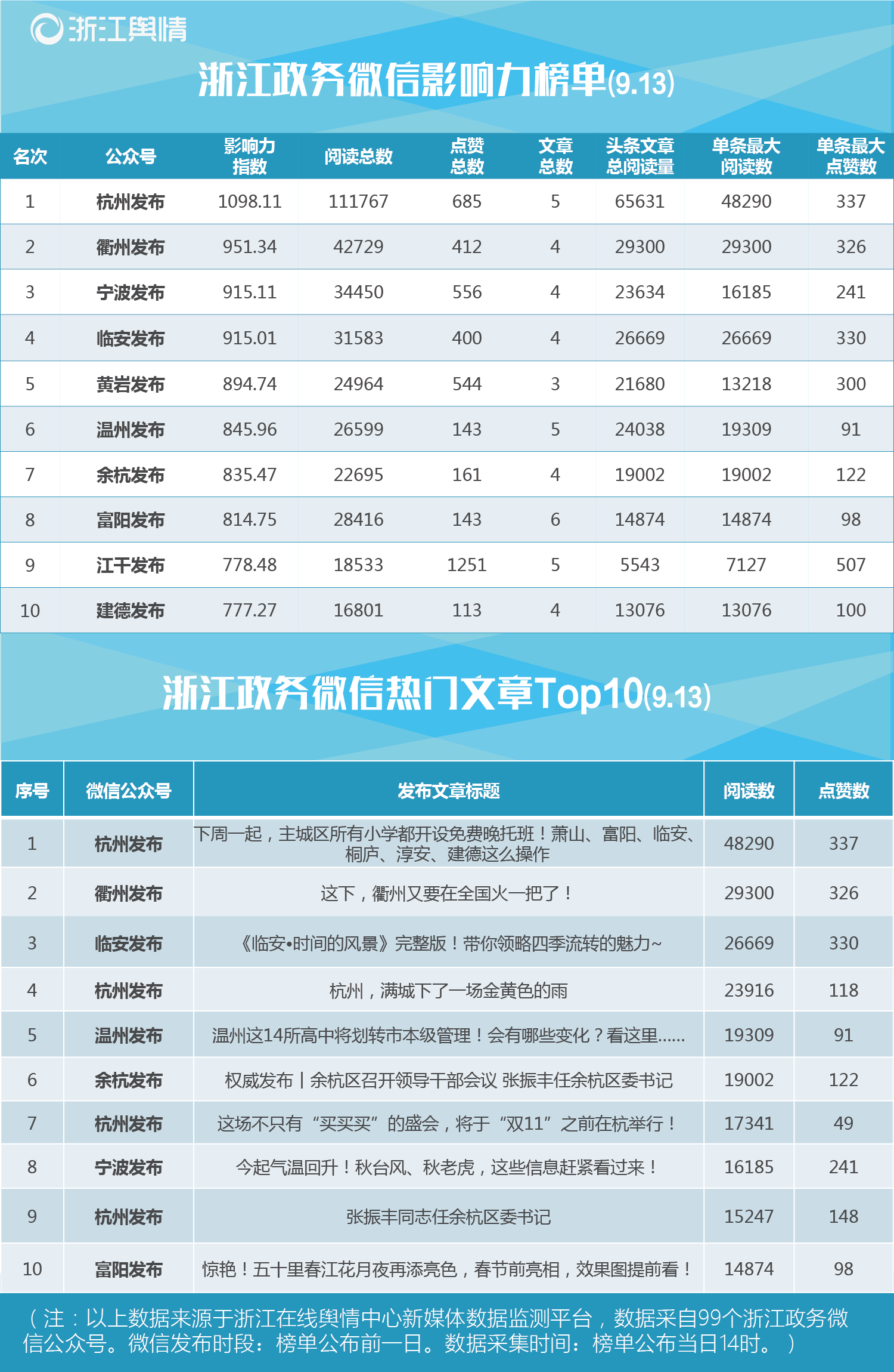 浙江政务微信榜单（9.13）：杭州主城区小学免费晚托班将开启.png