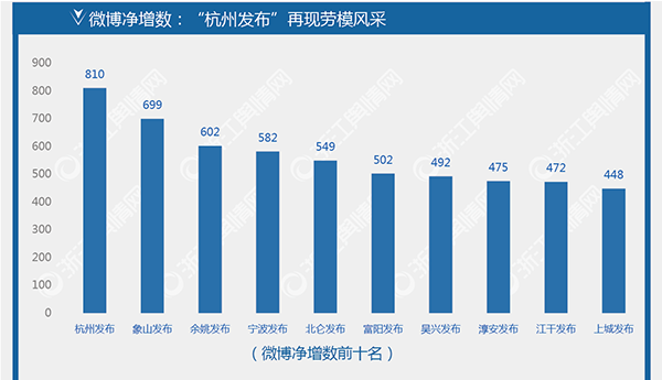 浙江政务微博排行制图版201705-3.png