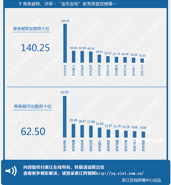 浙江政务微博排行制图版201705-5.png