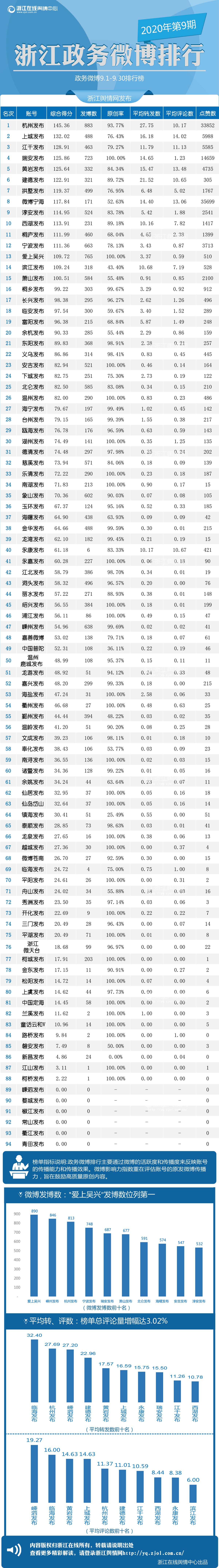 浙江政务微博排行（9月1日-9月30日）.png