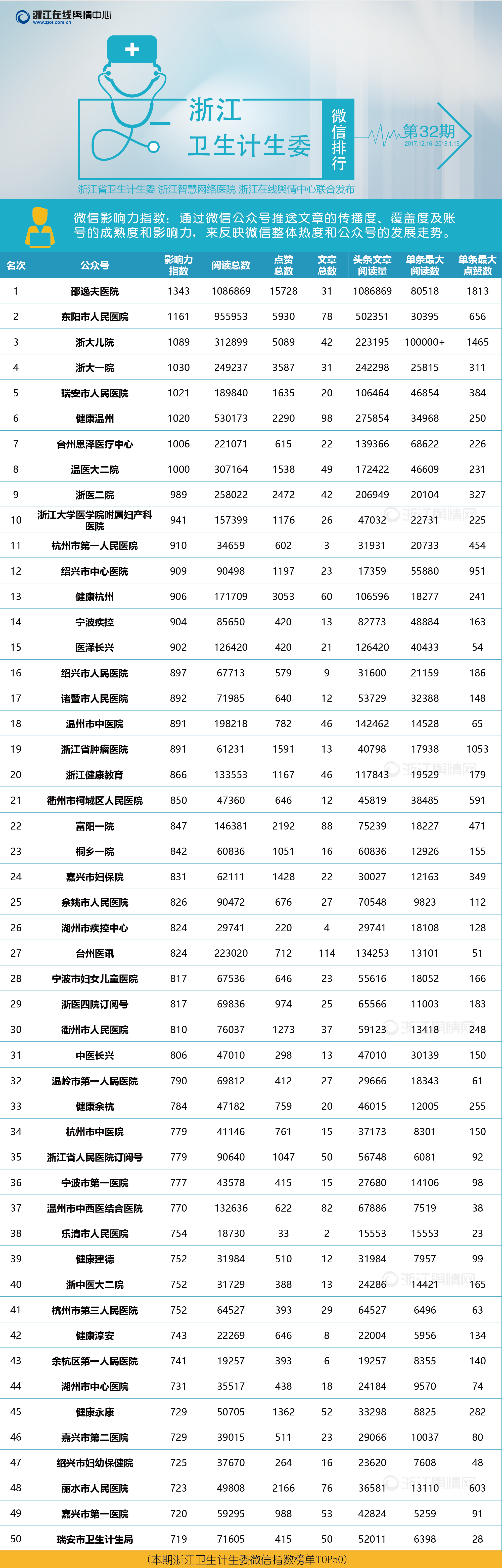 浙江卫生计生委系统微信排行榜（2017年12月16日-2018年1月15日）-排行-02.png