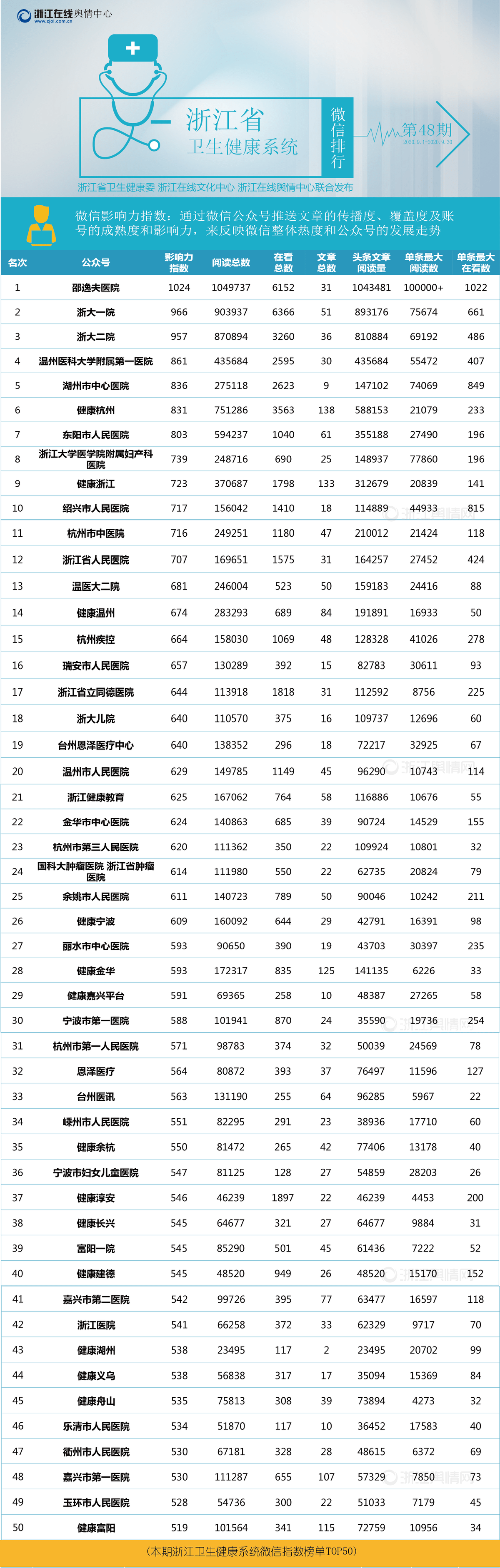 浙江卫生计生委系统微信排行榜（2020年9月1日-2020年9月30日）-01.png