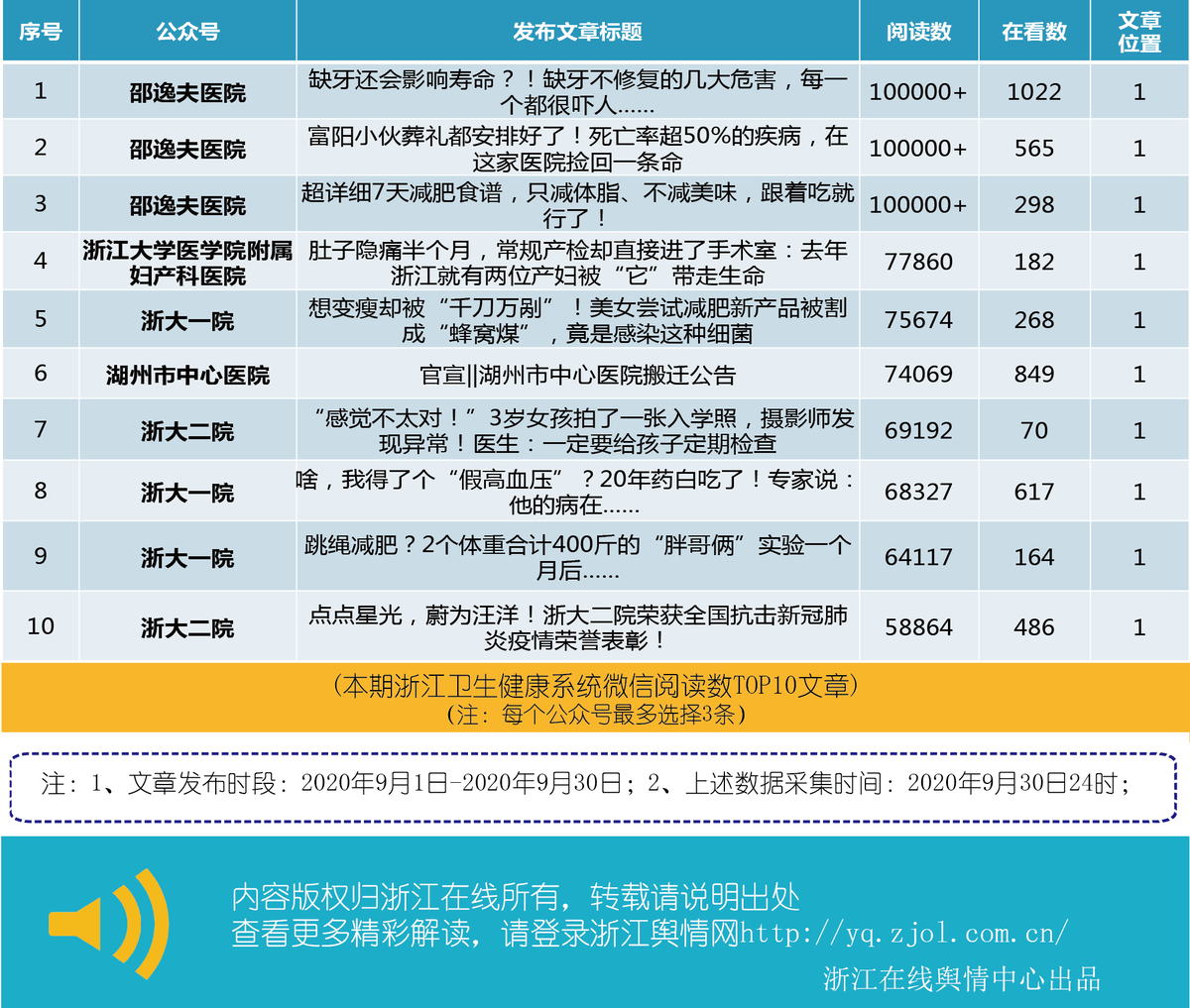 浙江卫生计生委系统微信排行榜（2020年9月1日-2020年9月30日）-02.png