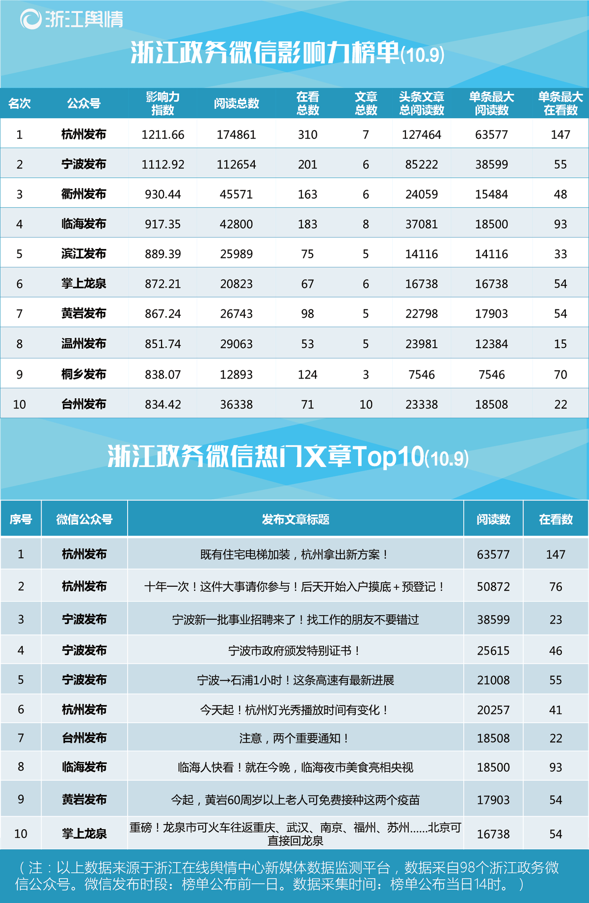 浙江政务微信影响力榜单（10.9）：杭州拿出既有住宅电梯加装新方案.png