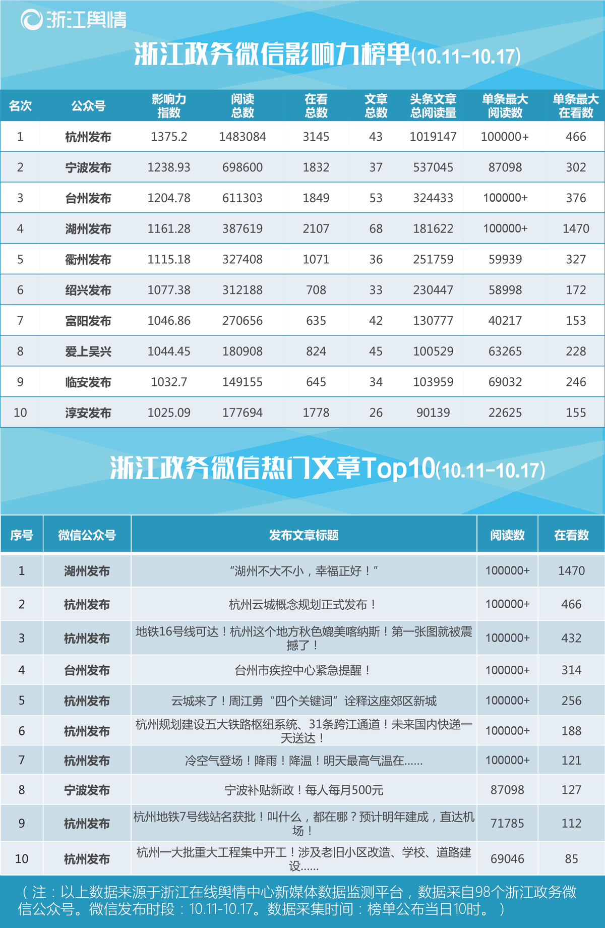 浙江政务微信影响力周榜单-01.png