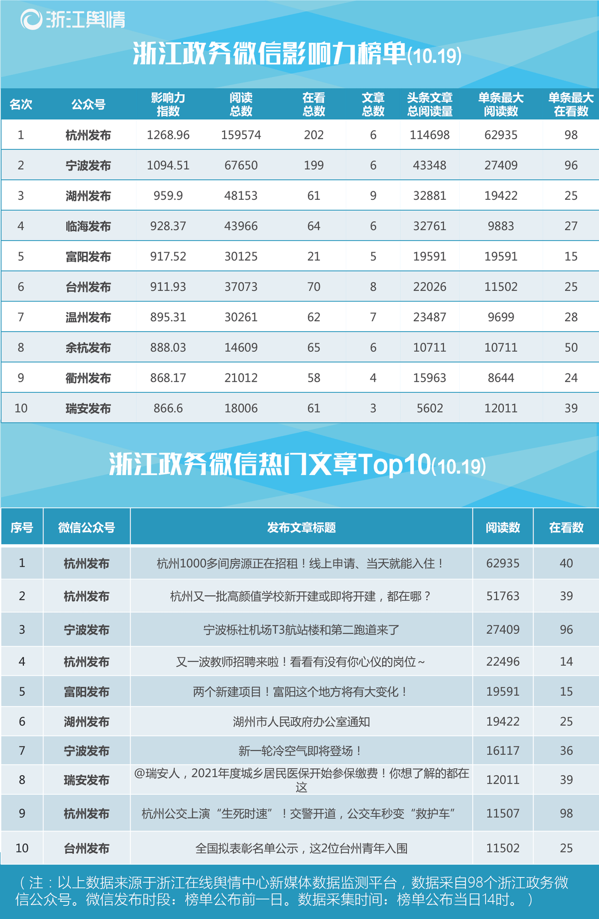 浙江政务微信影响力榜单1019-01.png