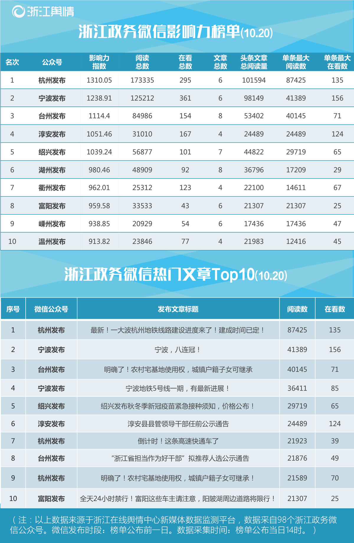 浙江政务微信影响力榜单1020-01.png