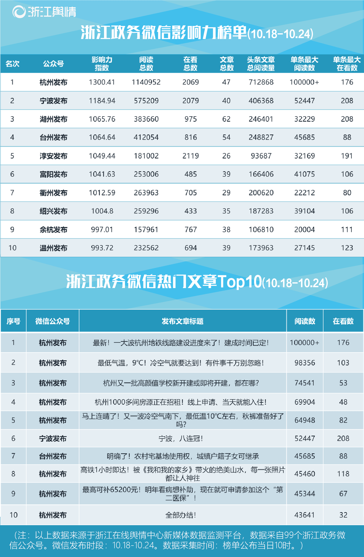10.26-浙江政务微信影响力榜单-01.png